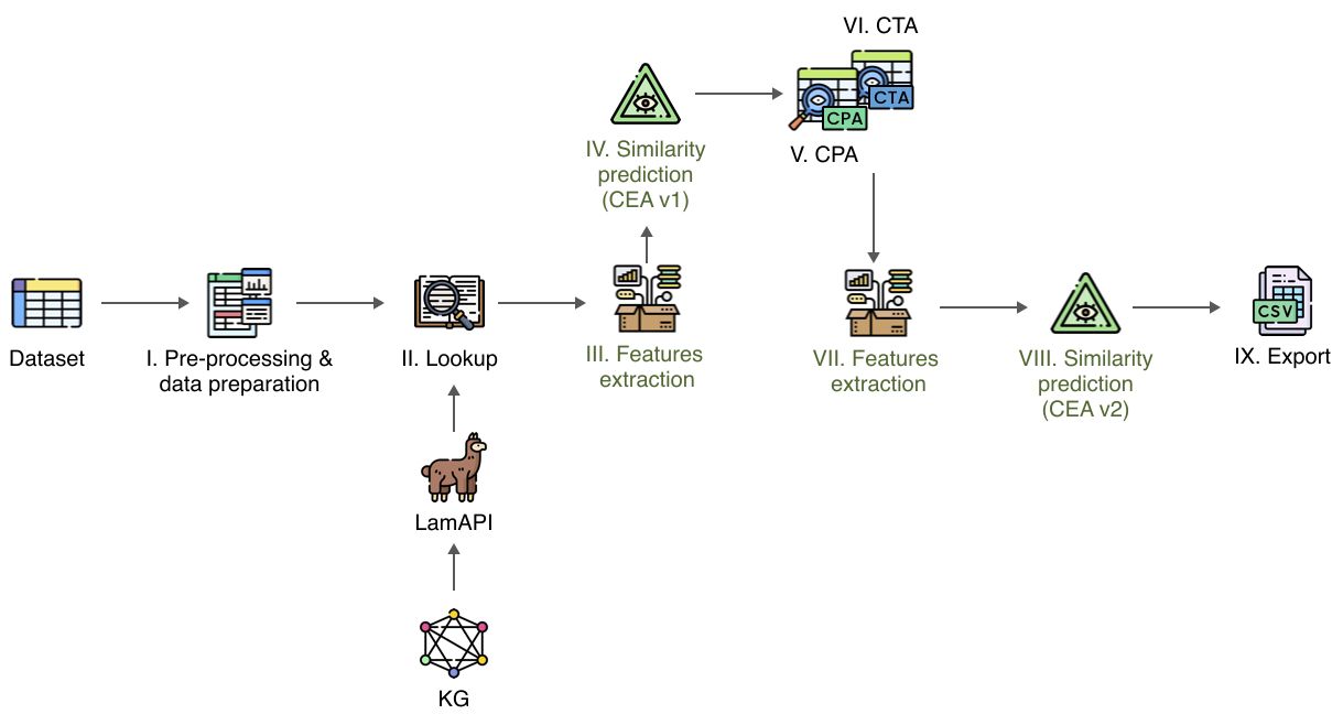 Supervised Pipeline